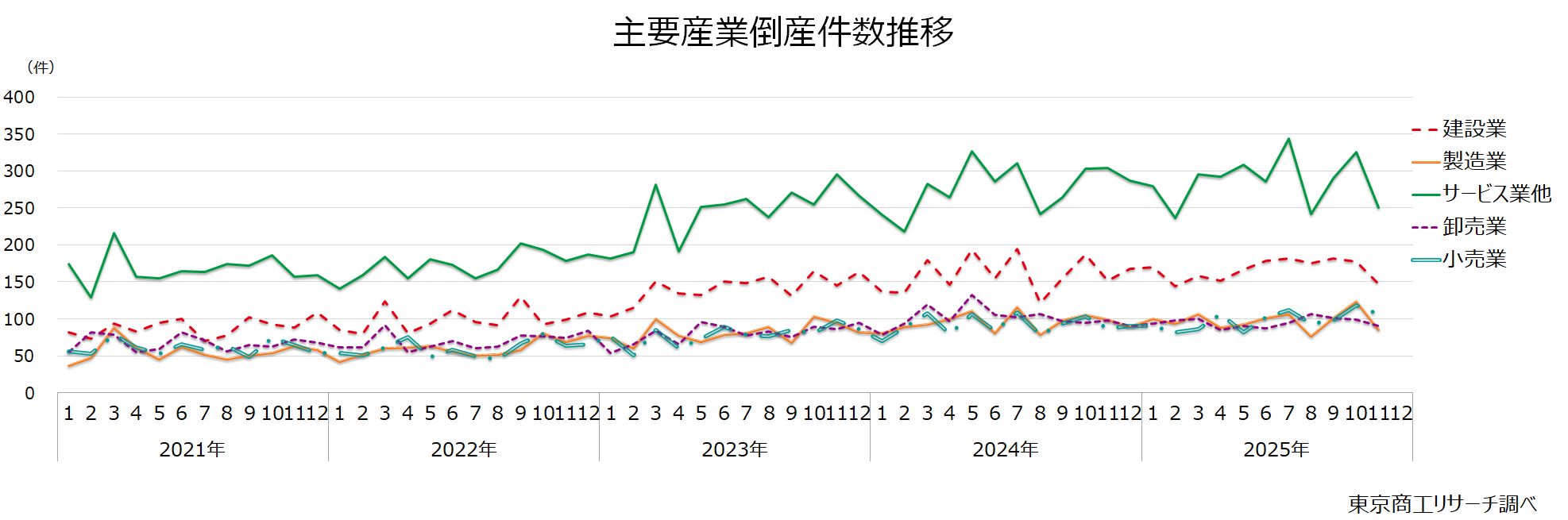 主要産業倒産件数推移 主要産業倒産件数推移